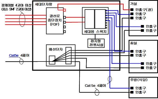 세대단자함의설치 세대단자함은별표 의인증심사기준의요건을충족시키고입주자에게다양한 서비스를원활하게제공할수있도록설치한다 세대단자함의구체적인설치 요건은기술표준 주거용건축물에대한구내통신선로설비 를참조한다 공동주택 아파트 특등급 신축건물 의세대단자함구성예시도 주 1) 상기예시도는인증심사기준이아니며, 민원인의이해를돕기위하여작성된것임주 2) 세대단자함으로인입되는광케이블