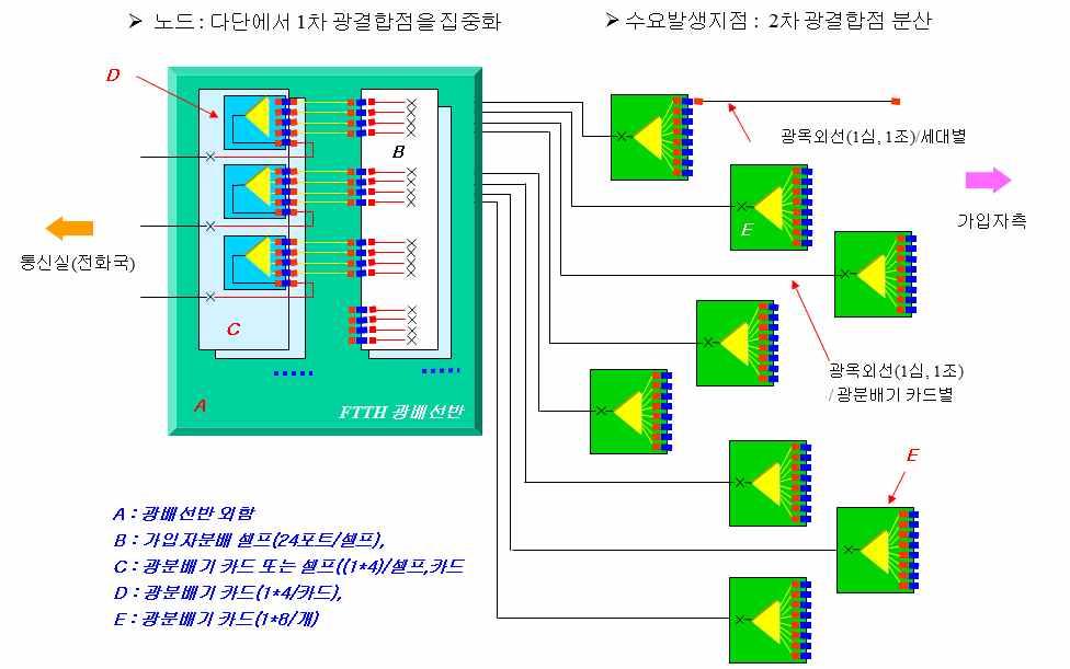 [ 그림 2-20] 다단분산배선법 (2) RN(Remote Node) 위치결정 일반사항 을가입자지역의맨홀 전주또는구내에선정하기위해서는가입자선로환경과제공할서비스수요및시스템구축방법등제반여건을고려하여야한다 또한 향후