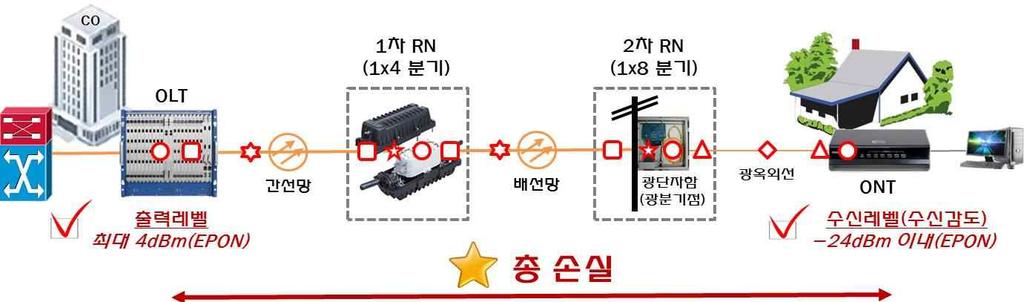 (3) 광선로손실산정현재 단말장치기술기준제 조의 수동형광선로설비와단말장치간의접속 에서는기가비트수동형광선로설비 와이더넷수동형광선로설비 의단말장치와관련된수신특성 송신특성등을규정하고있다 구축에활발하게활용되고있는