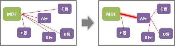 예 ) A 동을거쳐 B 동, C 동, D 동으로광케이블경로가구성되는경우 - A 동, B 동, C 동, D 동소요용량의다심광케이블을이용하여 A 동까지구성 - B 동, C 동, D 동의광케이블은 A 동광분배함에서부터설치 [ 그림 2-23] 광케이블분기시설예시도 포설된광케이블에대한선번장을구내통신실또는장비실및각동에설치한광분배함에부착한다