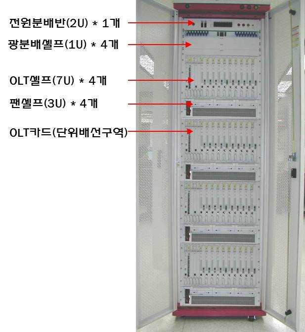 셀프를설치하고카드를실장한다 광분배함 와광분배셀프를연결한다 광분배셀프와 를연결한다 와전원분배반을연결한다 [ 그림 2-24] OLT 시스템 Rack 구조 ( 예