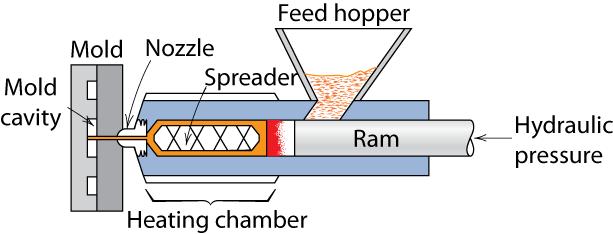 Injection Molding ( 사출성형 ) : 열가소성플라스틱 pellet을 hopper로공급 Barrel 내에서용융 Ram