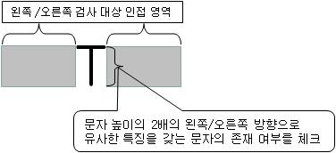 위의조건은텍스트영역에지성분은에지가최소 2 번이상존재해야만한다는조건을반영한것이다. 3.5 텍스트후보영역결합및검증에지성분과국부적최소 / 최대연결성분으로검출된텍스트후보개별문자영역을결합함으로서하나의텍스트후보영역이미지를생성하게된다.