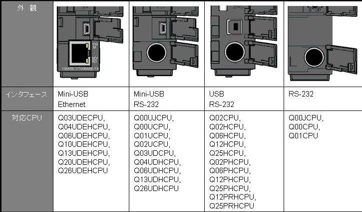 3. MELSEC-Q 의구성 3) CPU 모듈 QnUDE 시리즈 QnU