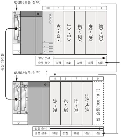 3. MELSEC-Q 의구성 4) I/O 어드레스할당 할당점수는 16 짂수 (HEX) 단위로할당됨 Ex) 16 점 = 0~F, 32 점 = 0~1F, 64 점 = 0~3F 할당순서 슬롯점수 16 점 16 점 32 점 16