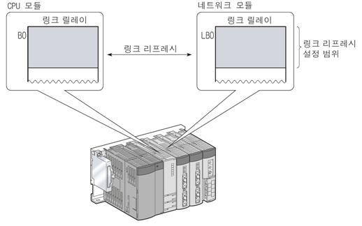 3. MELSEC-Q 의구성 7) Bit Device 링크릴레이 (B) - 네트워크모듈의링크릴레이 (LB) 를 CPU 모듈에리프레시하는경우또는 CPU 모듈내데이터를네트워크모듈의링크릴레이 (LB) 에리프레시하는경우에사용하는 CPU 모듈측의릴레이