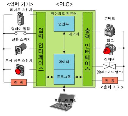 1. PLC 의개요 PLC(Programmable Logic Controller) 의구조 1 중앙처리장치 (CPU) 가명령해독, 논리연산을수행 2