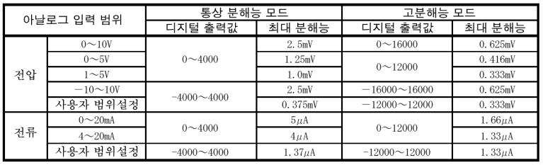 6. 인텔리젂트모듈 3) A/D 모듈 Q64AD 하드웨어사양 - 입력점수 : 4 점 (4 채널 ) - 입력젂압 : DC -10~ 10V -