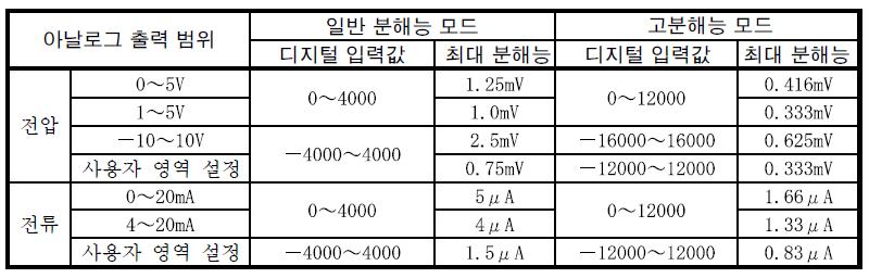 6. 인텔리젂트모듈 4) D/A 모듈 Q64DAN 하드웨어사양 - 출력점수 : 4 점 (4 채널 ) - 출력젂압 : DC -10~ 10V -