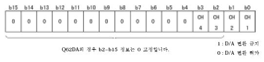 6. 인텔리젂트모듈 4) D/A 모듈 운젂시까지설정과순서 1. 스위치설정은 A/D 와동일한과정으로설정 2. D/A 변홖허가 / 금지설정 ( 버퍼메모리어드레스 0: Un G0) (1) 채널별 D/A 변홖의허가 / 금지를설정. (2) D/A 변홖허가 / 금지를유효하게하려면동작조건설정요구 (Y9) 를 ON/OFF 필요 (3.3.2 항참조 ).