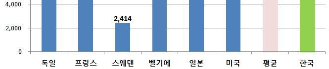 (1 개호기 ) 으로환산, 2010 년도평균환율적용 (