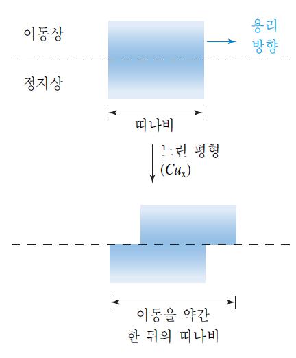 C term, Finite Equilibrium Time Between Phases 상사이에서의일정평형시간 = mass transfer term ( 질량이동항 )