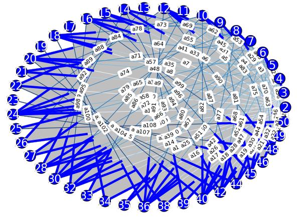 node 가 100 개를 초과하면 사실상 그래프를 인지하는 것은 불가능하다고 볼 수 있 다. reference 가 잘 정리되어 있어 NetworkX 로 그래프를 그려보지 않은 사용자도 쉽게 배울 수 있도록 지원하고 있다.