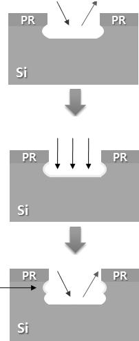 33 F + Ions SiF 4 Parameters of TSVs CFn Fig. 1 Experimental parameters of through Si via 제작공정들을이용하여웨이퍼와칩들사이에높은가로세로비 (high aspect ratio) 의관통전극용구멍을뚫고, 절연막및접착막을외벽에입힌후, 구멍에전도체를채움으로써완성된다.