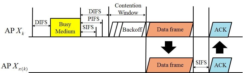 하는 AP들의집합이고, 검출된에너지는다음과같이표현할수있다. (3) 그림 2. IEEE 802.11 매체접속제어방식 Fig. 2. IEEE 802.11 medium access control 라고하자. 전송한프레임을가진 AP들은채널의에너지를측정하여 이면송신을하지않고랜덤백오프카운터 를정지시킨다. 반대로 이면랜덤백오프카운터를 로줄인다.