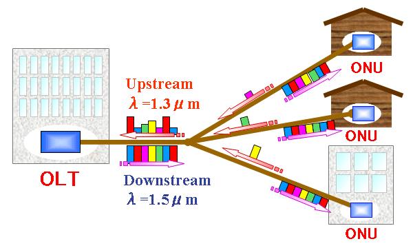 표 1. 여러가지 PON 시스템의특성비교. E-PON B-PON G-PON WDM-PON Standard IEEE 802.3ah ITU G.983 ITU G.984 None Framing Ethernet ATM GFP/ATM Protocol Independent Maximum Bandwidth 1 Gbit/s 622 Mbit/s 2.