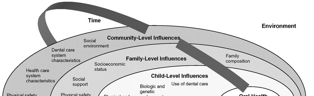 Influences on Children's Oral Health: A Conceptual Model 예방치과의 7 Actions 1.