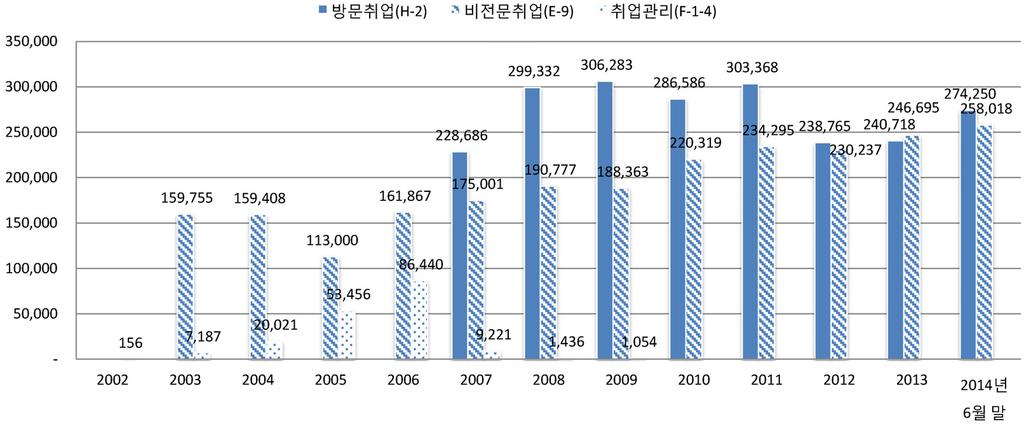 Ⅰ. 체류외국인현황 18,609명, 2003년에는 95,676명, 28,761명이있었다. 하지만 2003년 8월에비전문취업사증 (E-9) 사증제도를신설하고기존의불법체류자를합법화함으로서통계상의단순기능외국인력은급속하게증가하였다.