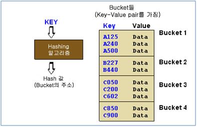Key-value pair 는흔히참조표 (lookup table), 해쉬테이블 (hash table) 등을통해구현되는데넓게 보면프로그램상의모든변수와변수값의지정도일종의 key-value pair 라고할수있을것이다. 예를들어다음과같이기술된상황을가정해보자.