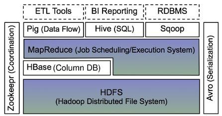 (2) Apache 빅데이터프로젝트 빅데이터를효율적으로처리하려는노력은 Hadoop 이전에도있었고현재에도다양한시도가이루어지고있다. 13 그러나이후논의는주로대표적빅데이터프로젝트인 Hadoop 및이와관련된주요 Apache 프로젝트를중심으로진행될예정이다.