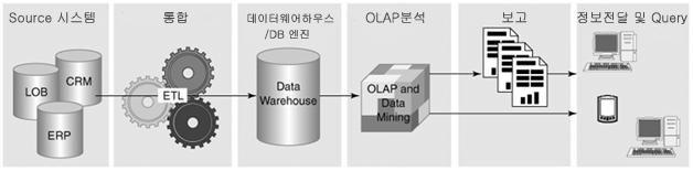 5 분 웨 것 때 된 (OLAP OLTP 다 DB 듯 후 전 히 한 현상은 원분 규 당 BI 와 밀 를 한 험 대 반면 한) 되 한 관련을 두 대 블+ 뒤 V.