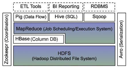 므 다음 장 HDFS 와 HBase,