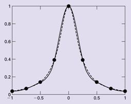 예제 8.4 (MATLAB 에서의스플라인 (/ (a >> = lspae(-,,9; >> y =./(+5*.