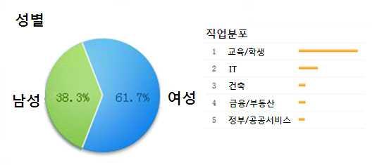 - 중국의인터넷TV 시청자들은영화와TV드라마시청을선호함. 그러나매우광범위한시청자들의영화및드라마에대한선호도역시매우광범위하고분산되어있음. 중국본토에서제작되는영화와드라마의콘텐츠가모든시청자들의수요를만족시키기에는역부족임. 따라서한국드라마 / 영화, 홍콩 대만드라마 / 영화, 미국드라마 / 영화가시청자들의꾸준한사랑을받고있음.