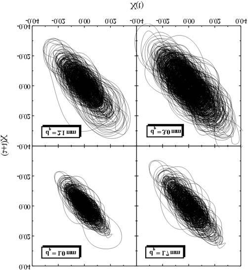 액체 - 고체순환유동층에서혼합및흐름거동 245 Fig. 7. Effects of liquid velocity on the correlation dimension of pressure fluctuations in liquid-solid circulating fluidized beds. Fig. 5.