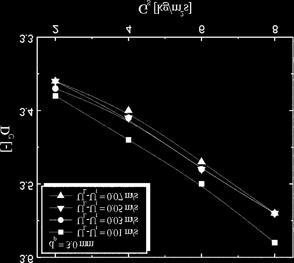 Effects of particle diameter on the correlation dimension of pressure fluctuations in liquid-solid circulating fluidized beds. Fig. 6.