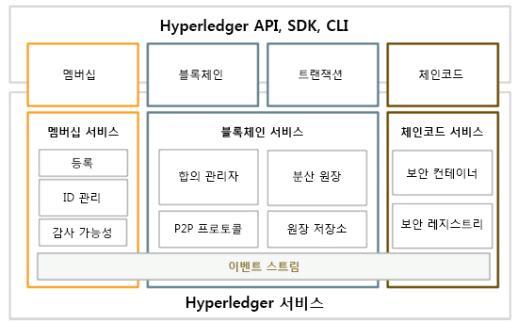 Design of Game and Digital Contents Distribution System based on Block Chain -요구사항이다양한광범위한산업사용사례를지원 -현존하는규제제도준수 -확인된 ID, 개인및기밀트랜잭션지원 -허가된공유원장지원 -성능, 확장성, 감사가능성, ID, 보안및개인정보보호지원