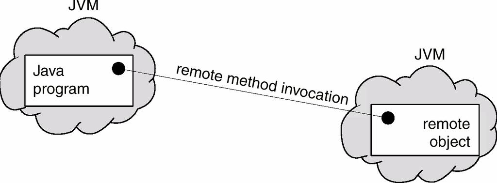 RMI (Remote