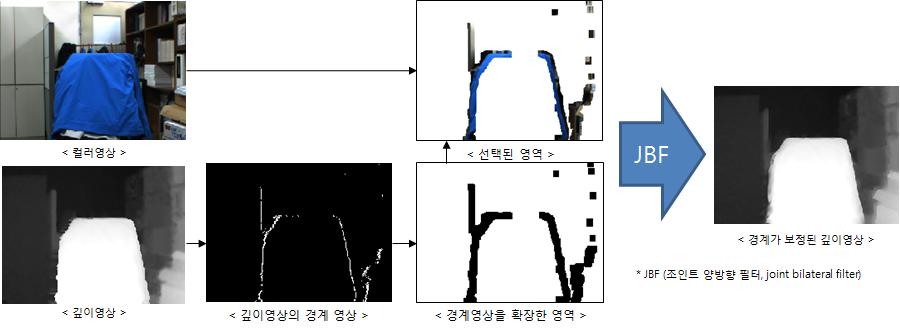 컬러영상과깊이영상간의경계보정 Fig. 9. Object boundary compensation Ⅳ. 실험결과 4.1 제안한하드웨어시스템 앞에서설명한시스템은아래의그림 10과같이세카메라로구성된다. 중앙의저해상도깊이카메라와양쪽에위치한고해상도의컬러카메라가 1차원평행형으로구성된다.