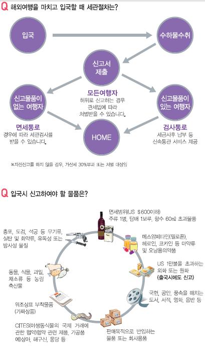 3. 여행준비 별도면세상품이라는표기는휴대품면세범위인 600 불외에추가적으로받는면세입니다.