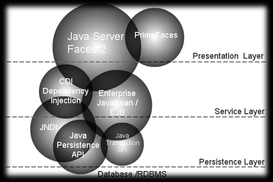 JBoss EAP6 Standard : Java EE6 주요표준 JavaEE6 새로운표준 Contexts and Dependency Injection (CDI) Managed Beans Bean Validation Restful Web Services (JAX-RS) Web & Full Profiles JavaEE6 주요업데이트표준