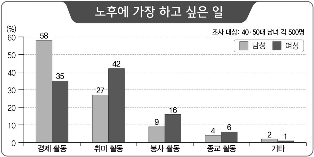 4 주차장을이용하려면돈을따로내야한다. 10. 1 여성은봉사활동보다취미활동을더하고싶어한다.