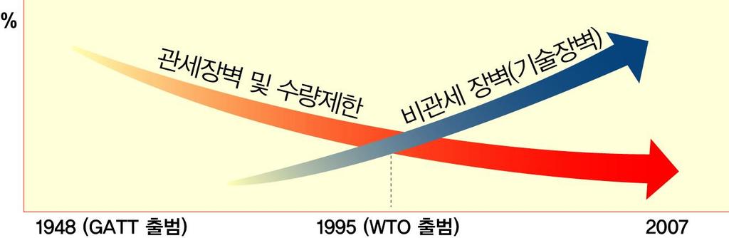 Korea Association of Standards & Testing Organizations 무역기술장벽
