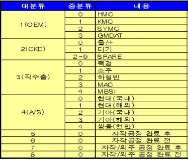 글로벌품번자동채번 생성 /