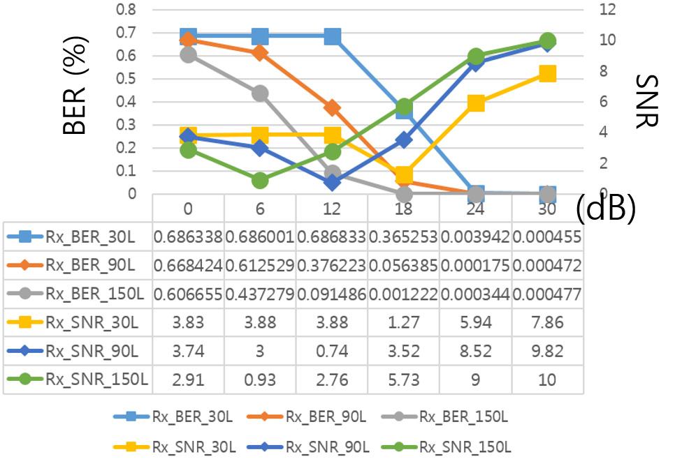 SNR/BER measurement result in smart Fig. 8은실내챔버환경에서 SNR 및 BER의측정결과를보여준다. 측정주파수는 2412 MHz이다.