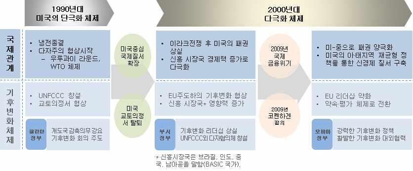 미국은 2000년대초반까지온실가스를가장많이배출한국가로기후변화체제에서가장중요한국가로인식되어왔음. 1992 년 UNFCCC 가출범할당시미국은핵심협상국중하나였으나, 다자협상과정에서미국의주장이관철되지않자결국미부시정부는교토의정서를탈퇴하였음.