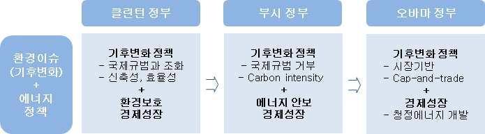 결국 매우미국적인국제주의 (distinctly American Internationalism) 를통해미국이향후더적극적으로미국중심적국제질서를창출해나가겠다는의지로해석됨. 미국이교토의정서체제에서탈퇴한후에 EU가기후변화체제에서주도권을행사하기시작하였고, 다자주의협상체제를발전시켰음.