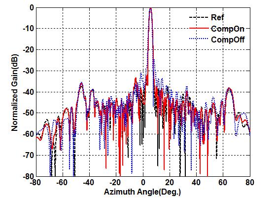 그림 9. @ 13 Fig. 9. The gain comparison of measured azimuth patterns @ rx-channel #13. 그림 10. @ 13 Fig. 10. The phase comparison of measured azimuth patterns @ rx-channel #13....,.,.. References [1] E.