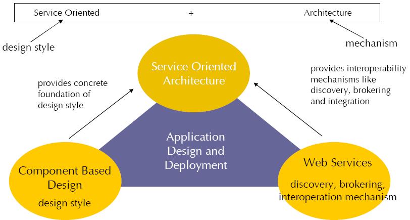 Web Service 및 CBD 와의관계 SOA 와 Web Service, CBD 는일반적인오해와달리등식