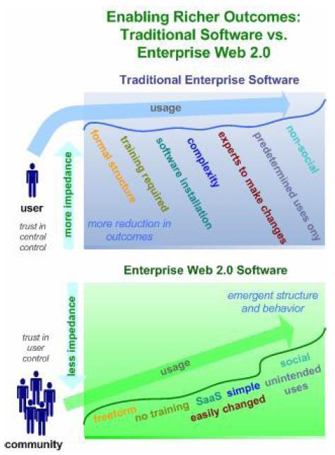 Enterprise 2.0 기업내에서 Web 2.0 의기술을접목시킴으로써지식근로자들이보다능동적이고효율적으로협업을할수있는환경을갖추려는노력이대두됨 MITSloan Management Review 에하버드비즈니스스쿨의앤드류맥아피 (Andrew McAfee) 에의한 Enterprise 2.