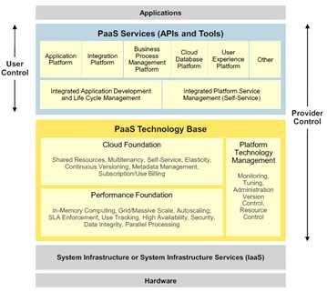 36) 그림 2.8 가트너리서치社의 PaaS 참조메델 PaaS Technology Base 영역은크게 Cloud Foundation, Performance Foundation, 그리고 Platform Technology Management 부문으로구분된다 [13].