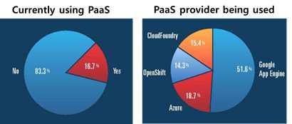 아래시장조사 57) 결과에서와같이, 조사대상기업중에서 PaaS를사용중인기업은 16.7% 로크지않으나, 사용검토중인기업은 30% 비중이다.