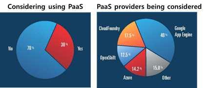 이는글로벌인프라와결부하여플랫폼서비스를사용하거나, 오픈소스플랫폼기반하에자사의플랫폼역량을확보하려는것에기인한다. 그림 2.14 PaaS 서비스시장조사 58) 클라우드서비스제공업체들은 PaaS가개발에필요한모든인프라를제공한다는점에주목했다.