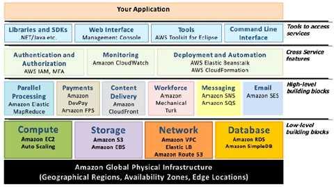 Amazon Web Service 아마존은클라우드컴퓨팅분야의선도업체로서, 아래그림과같이다양한서 비스오퍼링을제공한다. 그림 3.