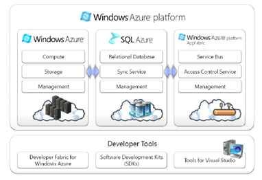 터를저장하기위한 Microsoft 社의플랫폼이다. 상용소프트웨어개발자들은 Azure 플랫폼을사용하여새로운 SaaS 어플리케이션을생성할수있고, 기업內 IT 조직도 Windows Azure 플랫폼을사용하여기업어플리케이션을온라인구축하고가동시킬수있다 [52]. 그림 3.