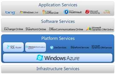 그림 3.5 Microsoft Windows Azure 플랫폼서비스구조 윈도우애저 (Windows Azure) 는개발자들이마이크로소프트가관리하는글로벌데이터센터네트워크를통해어플리케이션을배치할수있도록하는서비스로 99.5% 업타임 (uptime) 의서비스수준협약 (SLA) 를보장하고있다. Azure 플랫폼상에서어플리케이션은 ASP.net, PHP, Node.